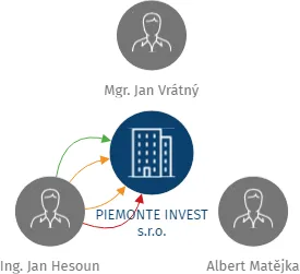 Vizualizace vztahů osob a společností - PIEMONTE INVEST s.r.o.