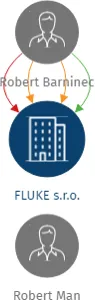Vizualizace vztahů osob a společností - FLUKE s.r.o.