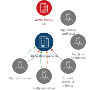 EG Advisors.cz s.r.o., IČO: 27086232: vizualizace vztahů osob a společností