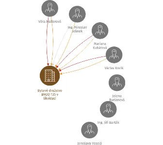 Bytové družstvo BROD 135 v likvidaci, IČO: 27085945: vizualizace vztahů osob a společností