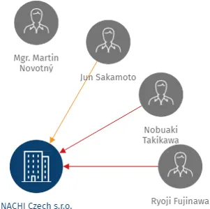 NACHI Czech s.r.o., IČO: 27084485: vizualizace vztahů osob a společností