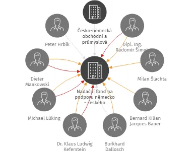 Nadační fond na podporu německo - českého setkávání při Německé škole Praha v likvidaci, IČO: 27084248: vizualizace vztahů osob a společností