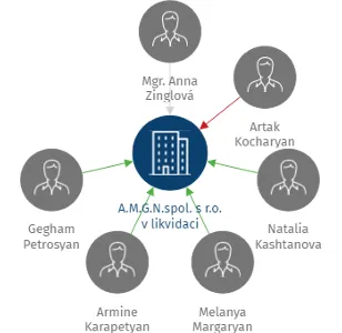 A.M.G.N.spol. s r.o. v likvidaci, IČO: 27084051: vizualizace vztahů osob a společností