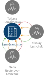 Lem Grant,s.r.o., IČO: 27083144: vizualizace vztahů osob a společností