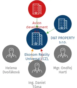 Ekonom Reality Universal (CZ), spol. s r.o., IČO: 27082822: vizualizace vztahů osob a společností