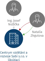 Centrum vzdělání a rozvoje Sabi s.r.o. v likvidaci, IČO: 27080137: vizualizace vztahů osob a společností