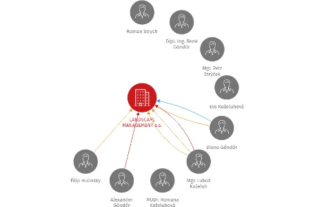 LANDSCAPE MANAGEMENT a.s., IČO: 27080129: vizualizace vztahů osob a společností