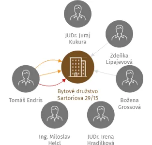 Bytové družstvo Sartoriova 29/15, IČO: 27079970: vizualizace vztahů osob a společností