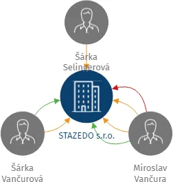 STAZEDO s.r.o., IČO: 27078621: vizualizace vztahů osob a společností