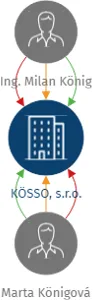 KÖSSO, s.r.o., IČO: 27077055: vizualizace vztahů osob a společností