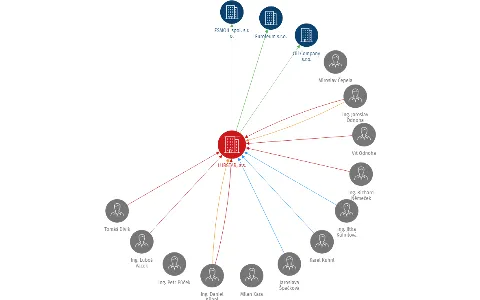 LUBSTAR, a.s., IČO: 27076601: vizualizace vztahů osob a společností
