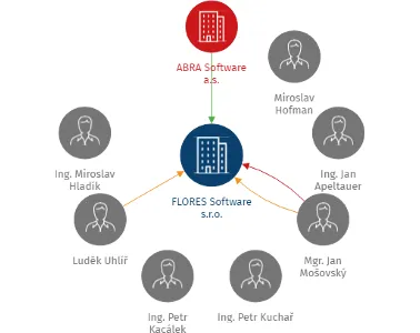 FLORES Software  s.r.o., IČO: 27076237: vizualizace vztahů osob a společností