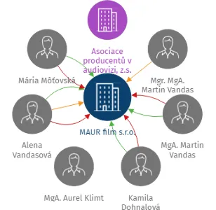 Vizualizace vztahů osob a společností - MAUR film s.r.o.