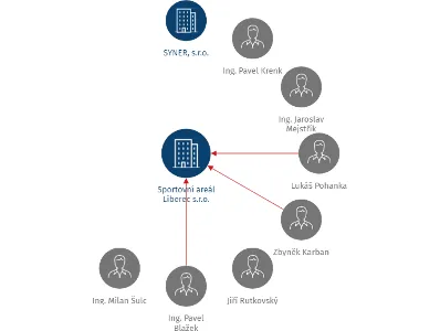 Sportovní areál Liberec s.r.o., IČO: 27075397: vizualizace vztahů osob a společností