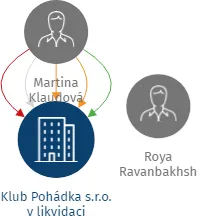 Klub Pohádka s.r.o. v likvidaci, IČO: 27074994: vizualizace vztahů osob a společností