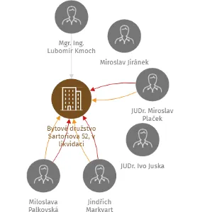 Bytové družstvo Sartoriova 52, v likvidaci, IČO: 27074366: vizualizace vztahů osob a společností