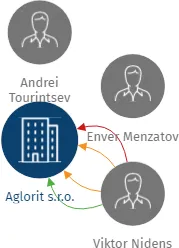 Aglorit s.r.o., IČO: 27074242: vizualizace vztahů osob a společností