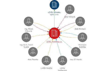 LEVEL Holding a.s., IČO: 27073947: vizualizace vztahů osob a společností