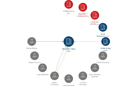 PROPERTY CZECH s.r.o., IČO: 27073866: vizualizace vztahů osob a společností