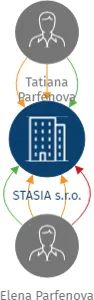 STASIA s.r.o., IČO: 27071472: vizualizace vztahů osob a společností