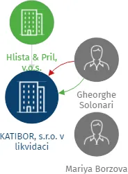KATIBOR, s.r.o. v likvidaci, IČO: 27070247: vizualizace vztahů osob a společností