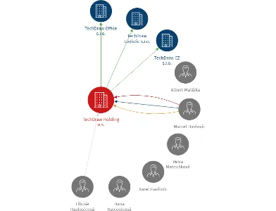 TechDraw Holding a.s., IČO: 27067041: vizualizace vztahů osob a společností