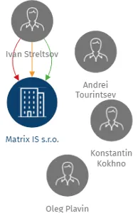 Matrix IS s.r.o., IČO: 27066509: vizualizace vztahů osob a společností
