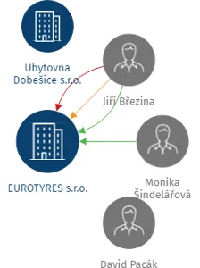 EUROTYRES s.r.o., IČO: 27063160: vizualizace vztahů osob a společností