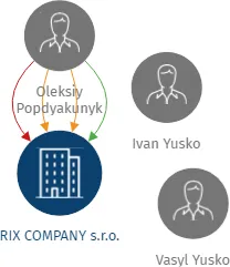 RIX COMPANY s.r.o., IČO: 27062457: vizualizace vztahů osob a společností