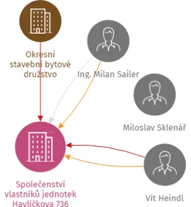 Společenství vlastníků jednotek Havlíčkova 736 Zdice, IČO: 27060900: vizualizace vztahů osob a společností