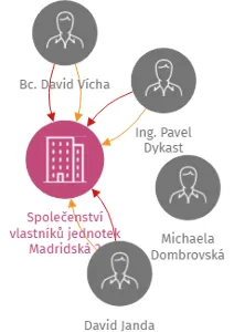 Společenství vlastníků jednotek Madridská 2, IČO: 27071511: vizualizace vztahů osob a společností