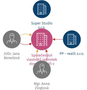 Společenství vlastníků jednotek domu č.p. 135 v  Praze 2,Svobodova 11, IČO: 27075583: vizualizace vztahů osob a společností