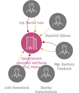 Společenství vlastníků Valčíkova 1147, Praha, IČO: 27079457: vizualizace vztahů osob a společností