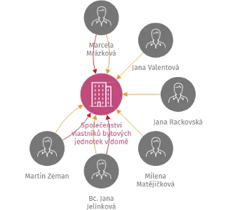 Společenství vlastníků bytových jednotek v domě čp. 1533, čp. 1534 a čp. 1535, ulice Žitenická, 286 01 Čáslav, IČO: 27082571: vizualizace vztahů osob a společností