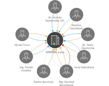 KONÍČEK, o.p.s., IČO: 27002527: vizualizace vztahů osob a společností