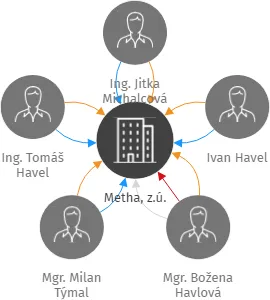 Metha, z.ú., IČO: 27016218: vizualizace vztahů osob a společností
