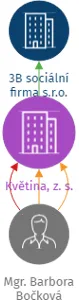 Květina, z. s., IČO: 27038645: vizualizace vztahů osob a společností