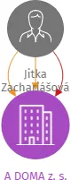 A DOMA z. s., IČO: 27053679: vizualizace vztahů osob a společností