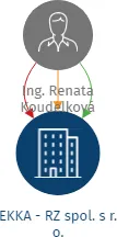 EKKA - RZ spol. s r. o., IČO: 27094880: vizualizace vztahů osob a společností