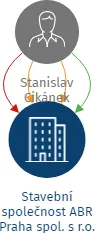 Vizualizace vztahů osob a společností - Stavební společnost ABR Praha spol. s r.o.