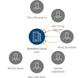 Branders Group s.r.o., IČO: 27064425: vizualizace vztahů osob a společností