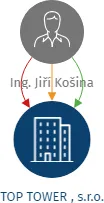 TOP TOWER , s.r.o., IČO: 27062449: vizualizace vztahů osob a společností