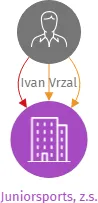 Juniorsports, z.s., IČO: 27031217: vizualizace vztahů osob a společností