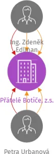 Přátelé Botiče, z.s., IČO: 27060217: vizualizace vztahů osob a společností