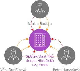 Spolek vlastníků domu, Hlubčická 135, Krnov, IČO: 27053482: vizualizace vztahů osob a společností