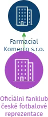 Oficiální fanklub české fotbalové reprezentace, IČO: 27016153: vizualizace vztahů osob a společností
