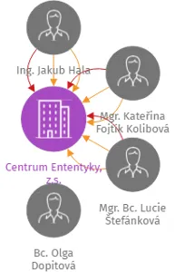 Centrum Ententyky, z.s., IČO: 27060195: vizualizace vztahů osob a společností