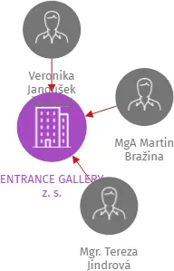 ENTRANCE GALLERY, IČO: 27010287: vizualizace vztahů osob a společností