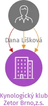 Kynologický klub Zetor Brno,z.s., IČO: 27004848: vizualizace vztahů osob a společností