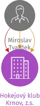 Hokejový klub Krnov, z.s., IČO: 27034151: vizualizace vztahů osob a společností